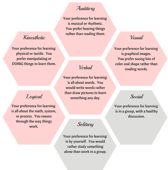 For this image, think about how you learn. Choose one (main) pink hexagon, and one gray hexagon. Again - there are no right or wrong answers, they're just different!