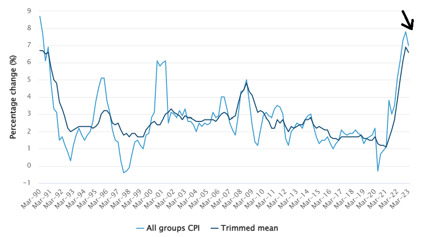 Black & White Finance - ABS - quarterly inflation Mar 2023