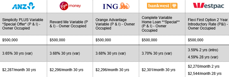 Owner occupied home loan rates