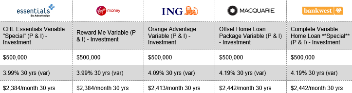 Investment home loan rates