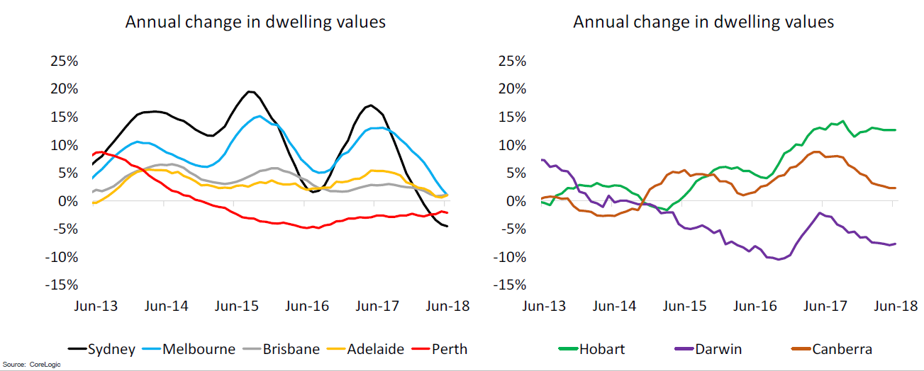 Annual change in dwelling values