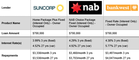 Fixed owner occupied 3 year rates when paying I.O