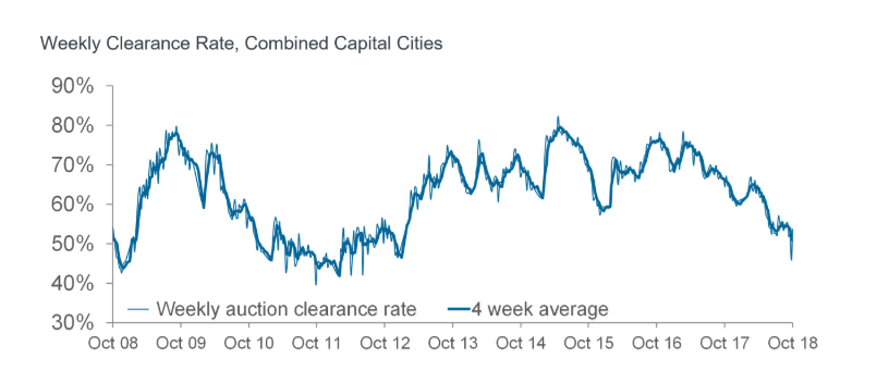 Weekly clearance rates.png