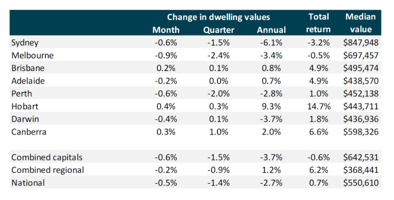 Change in dwelling values.png