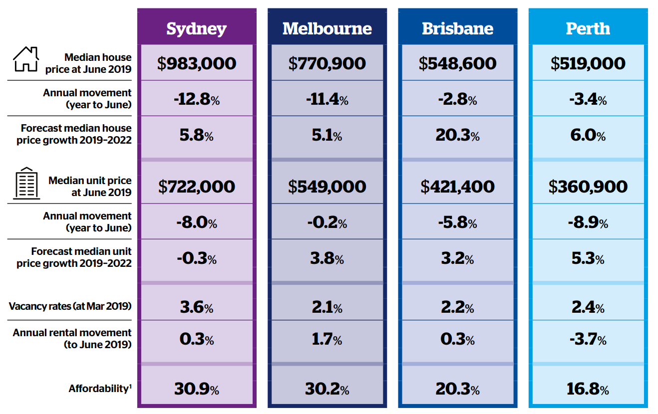 QBE Australian Housing Outlook image - Syd, Melb, Bris and Perth.png
