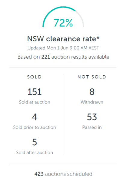 Clearance rates - May 2020.PNG