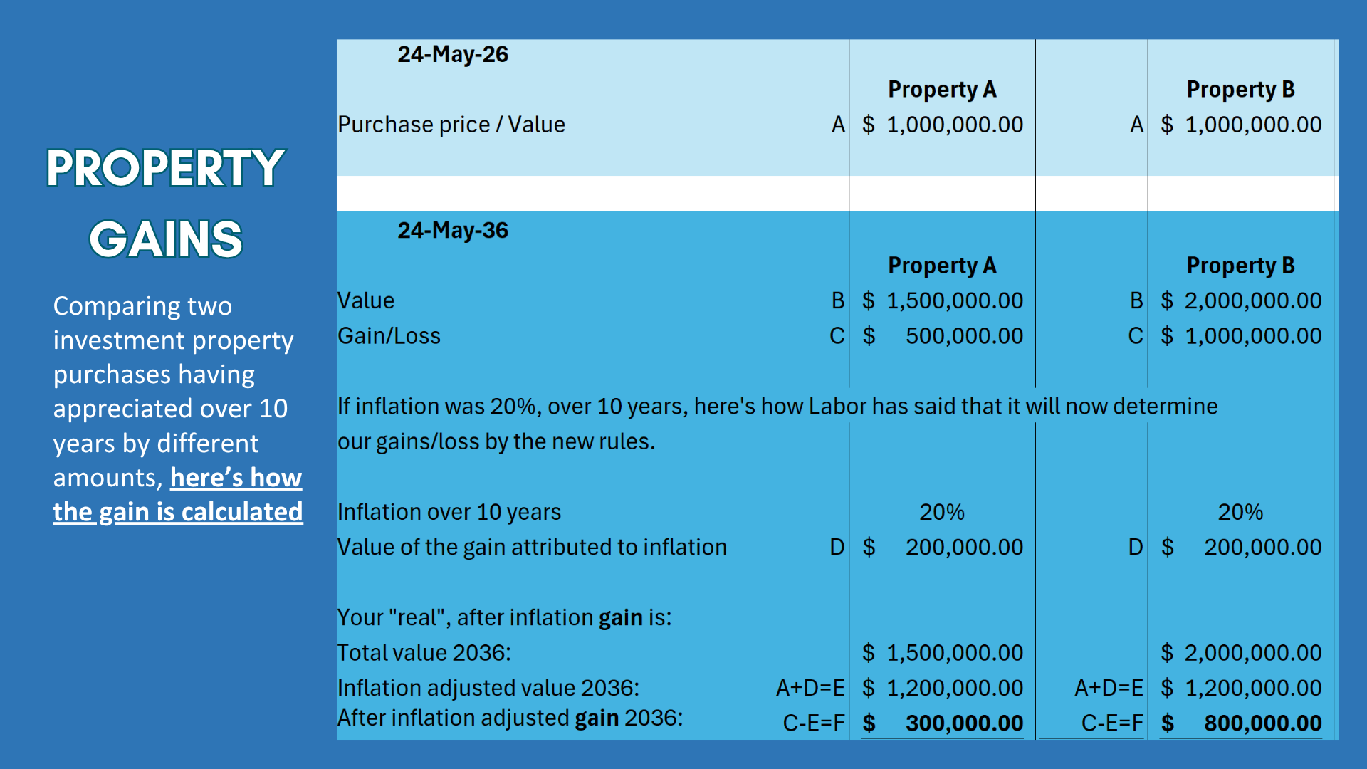 Property Gains