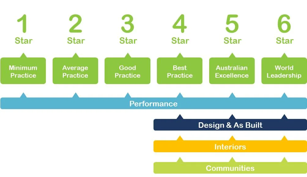Image Credit: Green Building Council Australia