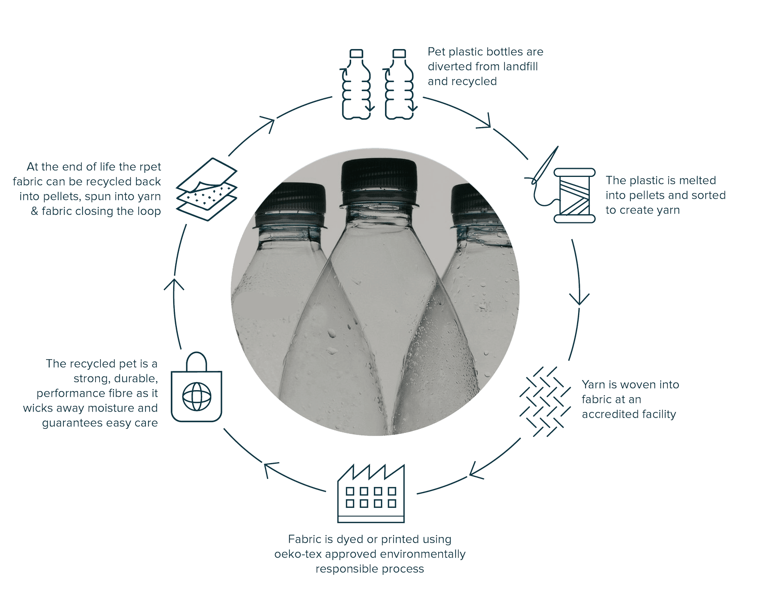 RPET Fabric Direct To Source RPET Fabric Direct To Source