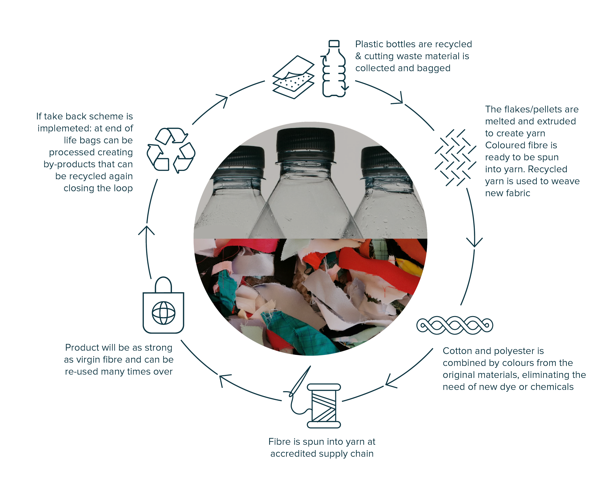 Recycled Fabric Direct To Source