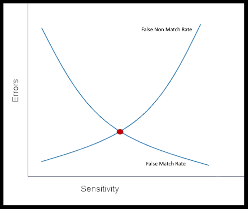 The lower you set one type of error, the higher the other type becomes.