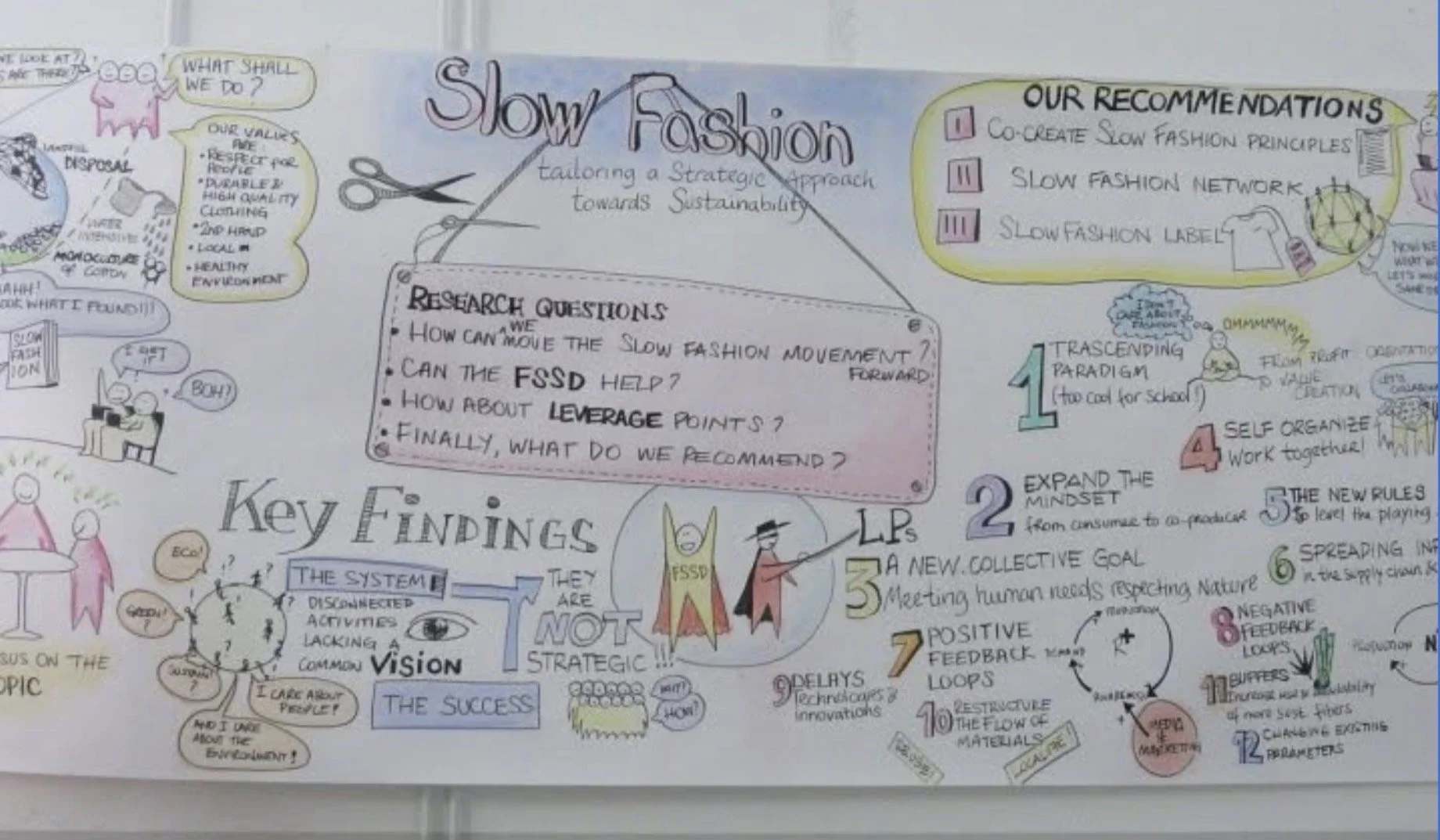 It represents the visual summary on the thesis Slow Fashion: tailoring a strategic approach towards sustainability, which I co-wrote with Maureen Dickson and Crystal Buss-Hodges