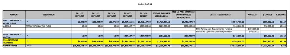 Sag Harbor Schools budget year to year.