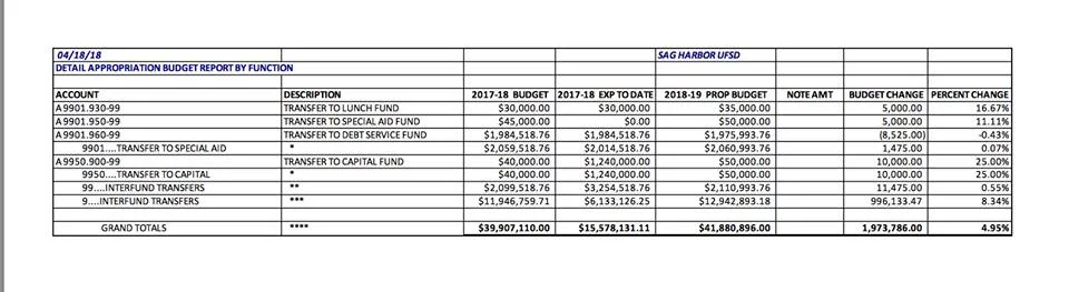 Sag Harbor Schools budget totals