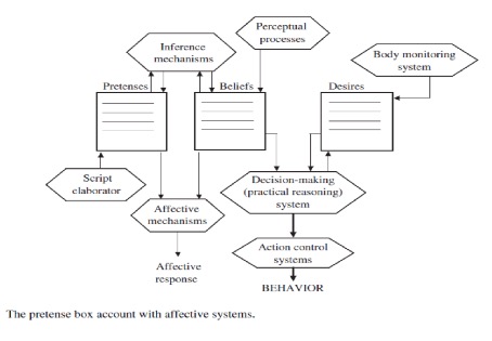 Figure A: From Nichols (2004a) “Imagining and Believing: The Promise of a Single Code” Journal of Aesthetics and Art Criticism. The “Affective mechanisms” do not take input from the Desire Box.
