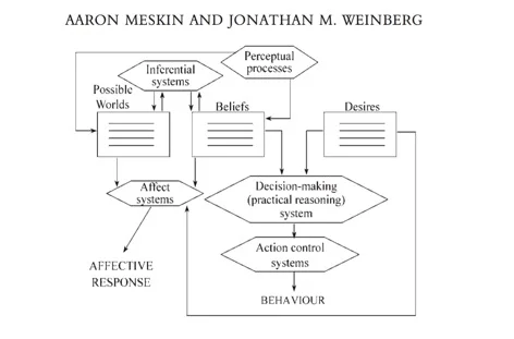 Figure B: From Meskin & Weinberg (2003) British Journal of Aesthetics. Here the Affect systems do take input from the Desire Box. 