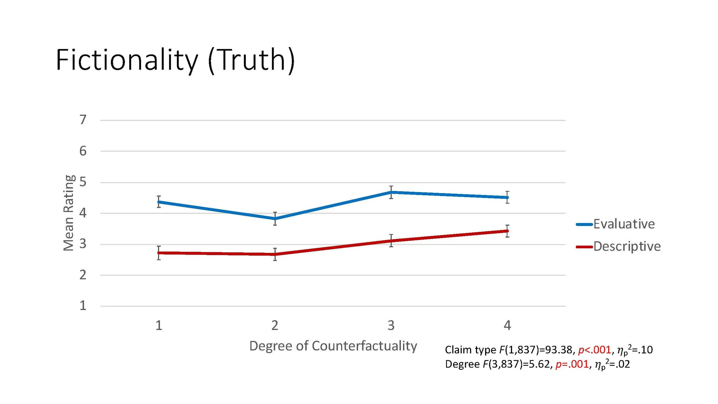 Figure 1 . Mean ratings of imaginative resistance in terms of truth judgments for evaluative and descriptive claims across degrees of counterfactuality.