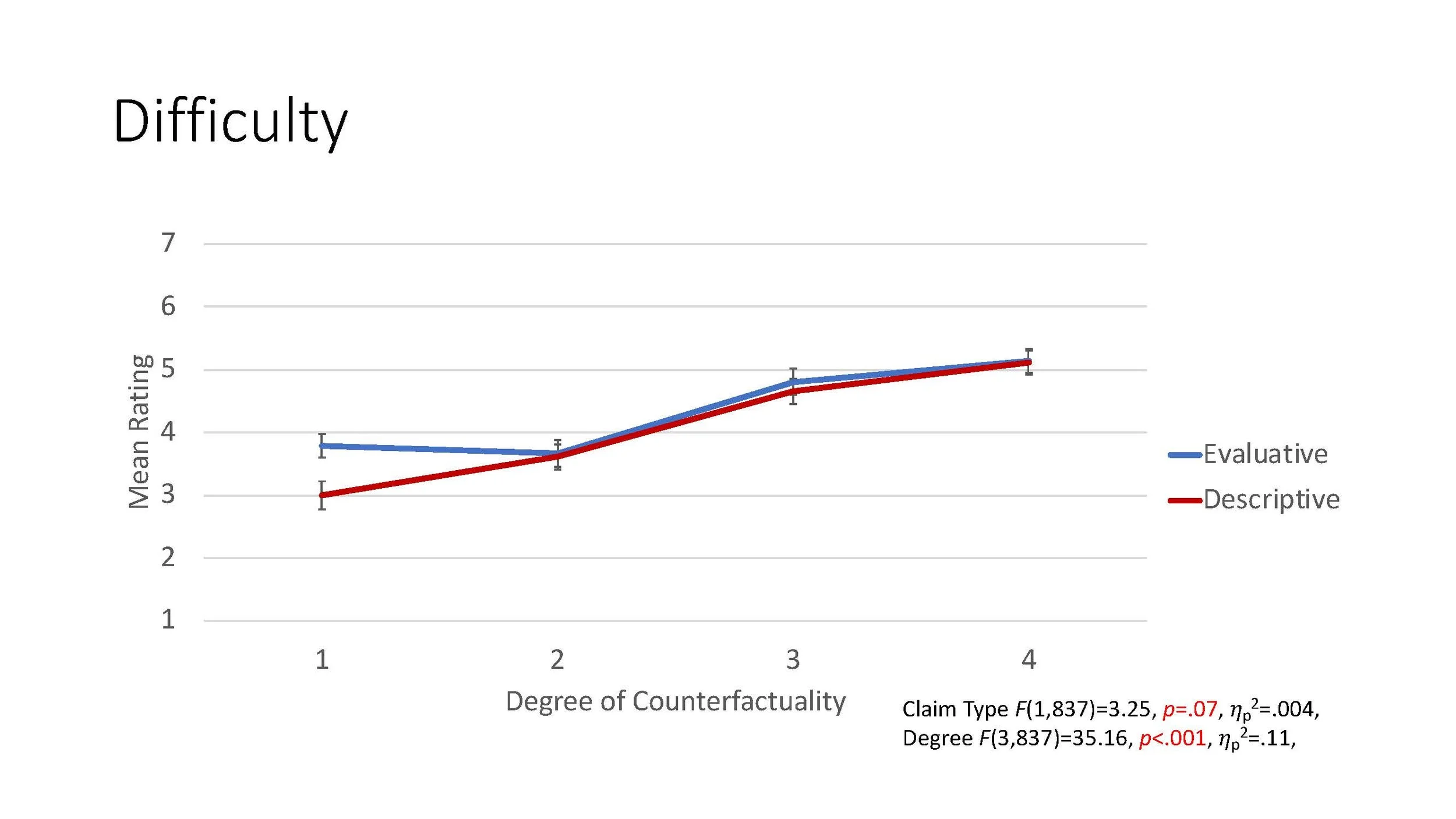 Figure 2 . Mean ratings of imaginative resistance in terms of difficulty judgments for evaluative and descriptive claims across degrees of counterfactuality.