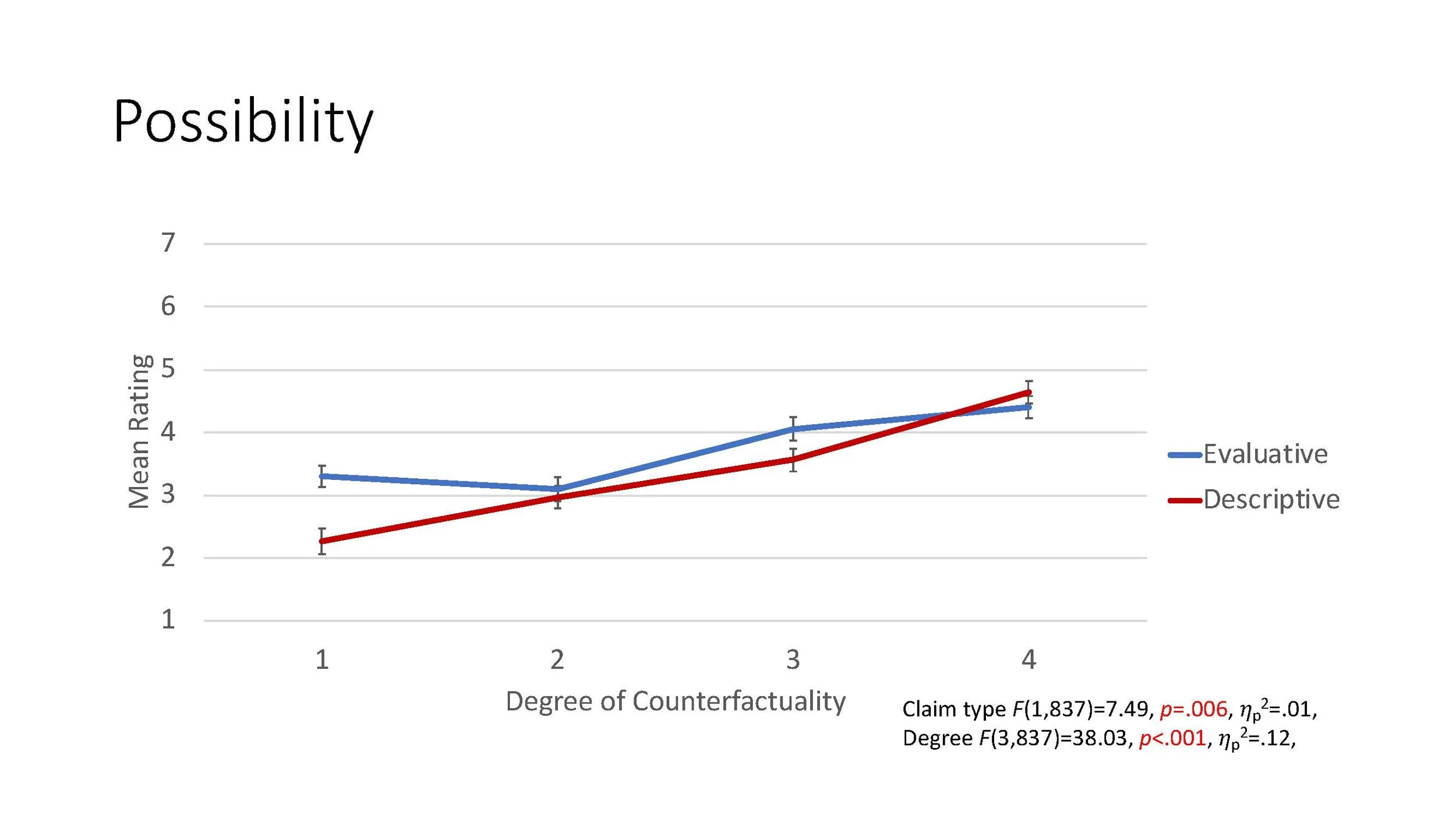Figure 3 . Mean ratings of imaginative resistance in terms of possibility judgments for evaluative and descriptive claims across degrees of counterfactuality.
