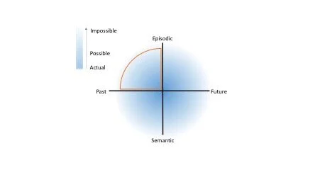 Figure.   Graphical representation of three dimensions along which mental simulations may vary. In the temporal dimension (horizontal axis), episodic counterfactual thinking (eCFT) contrasts with episodic future thinking (eFT) as it is a retrospective rather than prospective hypothetical simulation. In the episodic-semantic dimension (vertical axis), eCFT contrasts with both semantic memory (sM) and semantic counterfactual thinking (sCFT) in that it involves simulations of concrete spatiotemporal episodes that could have occurred. Finally, as indicated by the graded tones, eCFT also contrasts with autobiographical episodic memory (eM) in that it depicts non-actual events with varying degrees of possibility. However, whether or not the modal dimension applies uniformly to both past and future episodic and semantic simulations remains an open question.