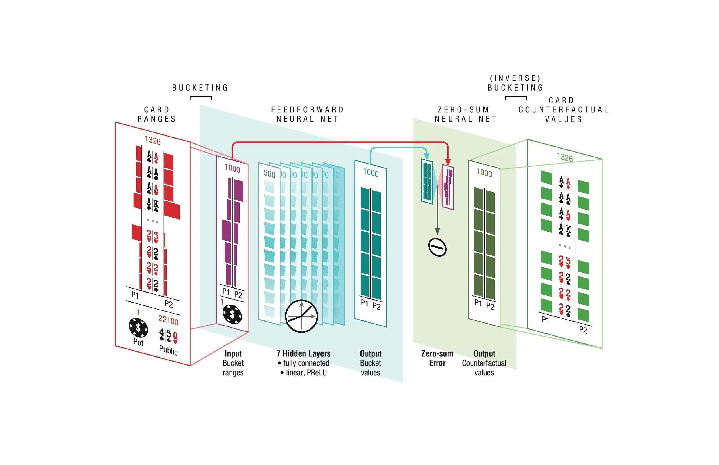 Fig. 3 – DeepStack Neural Networks