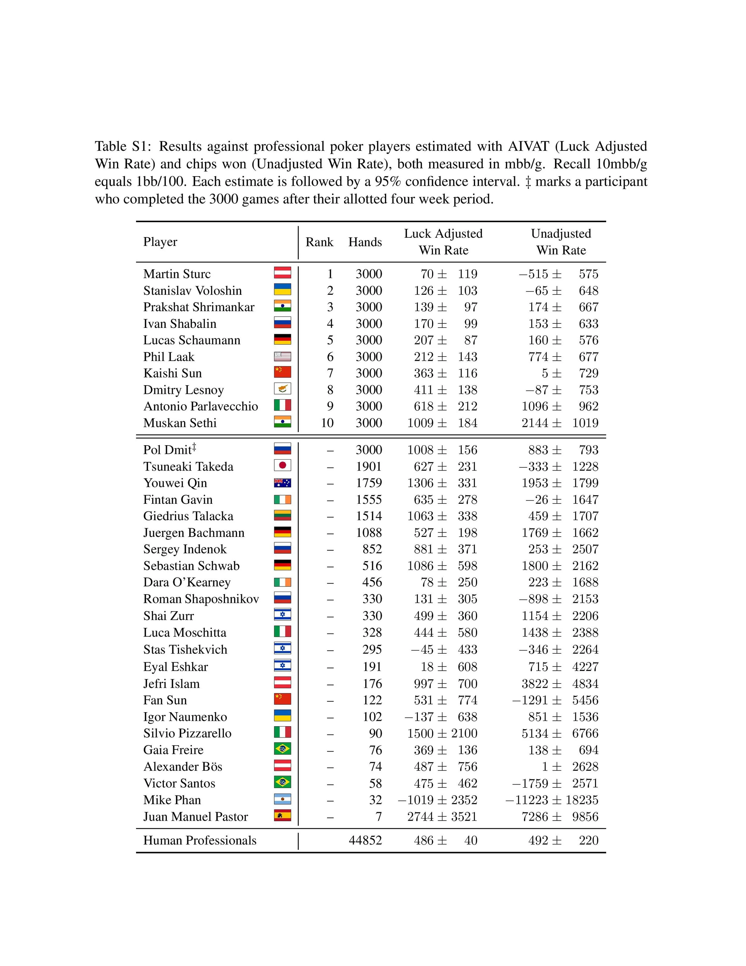 Table S1 – DeepStack Human results Table