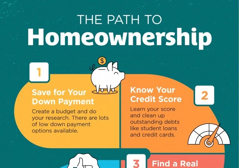 The Path to Homeownership