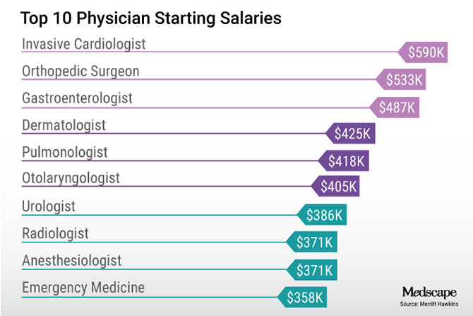 ih_180618_top_ten_physician_starting_salaries_670x447.png