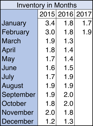 Inventory in Months is calculated by dividing the Active Residential Listings at the end of the month in question by the number of closed sales for that month. This includes proposed and under construction homes. Source: RMLS