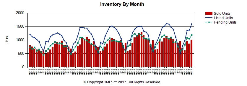 Listed, Pending, and Sold Units over the past 72 months.