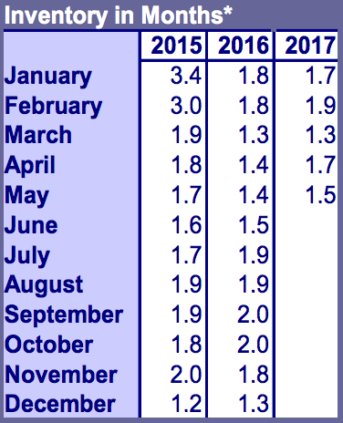 Inventory in months in the Portland metro area. Source: RMLS Note: RMLS considers Yamhill and Columbia counties as part of the metro area. This throws the data off a little. The actual Portland metro area has *slightly* higher inventory than this.