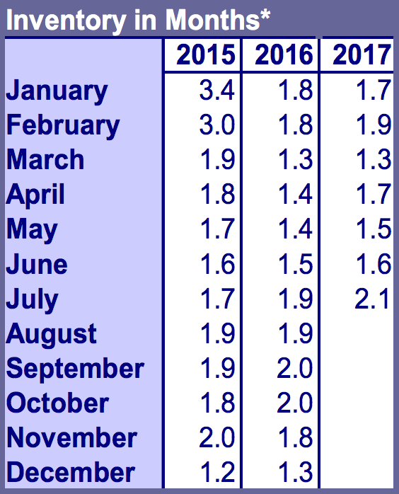 *Inventory in Months is calculated by dividing the Active Residential Listings at the end of the month in question by the number of closed sales for that month. This includes proposed and under construction homes. Source: RMLS
