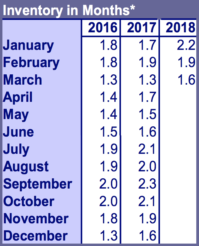Inventory in months in the Portland metro area. Source: RMLS Note: RMLS considers Yamhill and Columbia counties as part of the metro area. This throws the data off a little.