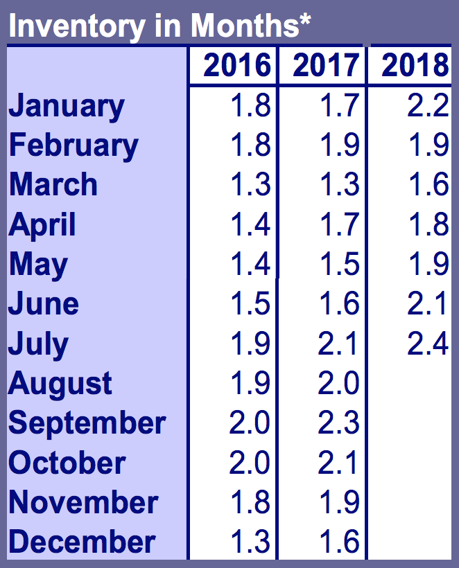 *Inventory in Months is calculated by dividing the Active Residential Listings at the end of the month in question by the number of closed sales for that month. This includes proposed and under construction homes. Source: RMLS