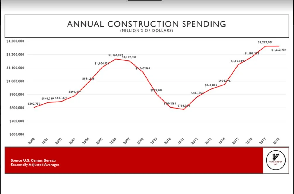 2018 Construction Characteristics Statistics