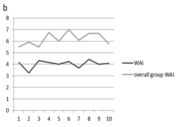 Figure 1. Daniella’s changes in working alliance, compared with other group members. Feedback is presented as mean scores. WAI = Working Alliance Inventory.