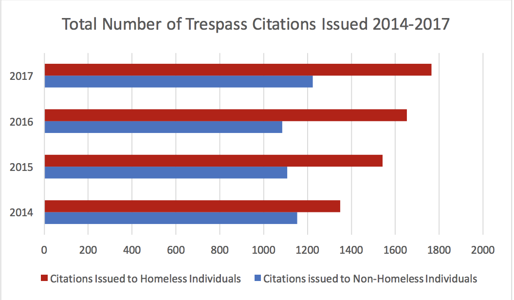 Graph demonstrating citations presented to the homeless community for trespassing from 2014 - 2017. Credit: “Too High A Price 2” report