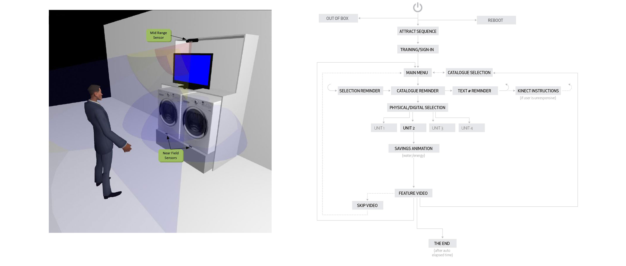 MAPPING THE BASICS Once we had a design outlook, we started establishing the display’s configuration and points of interaction. Our goal was to have a central hub screen that was controlled through gestural interaction (driven by Kinect) and interactive touch points on each appliance in the kiosk, which would queue up contextual info about the product on screen. The hub screen would also contain an interactive catalog of all Amana’s product offerings. Following this, I mapped up the UX framework for the concept and walked the client through our proposal.