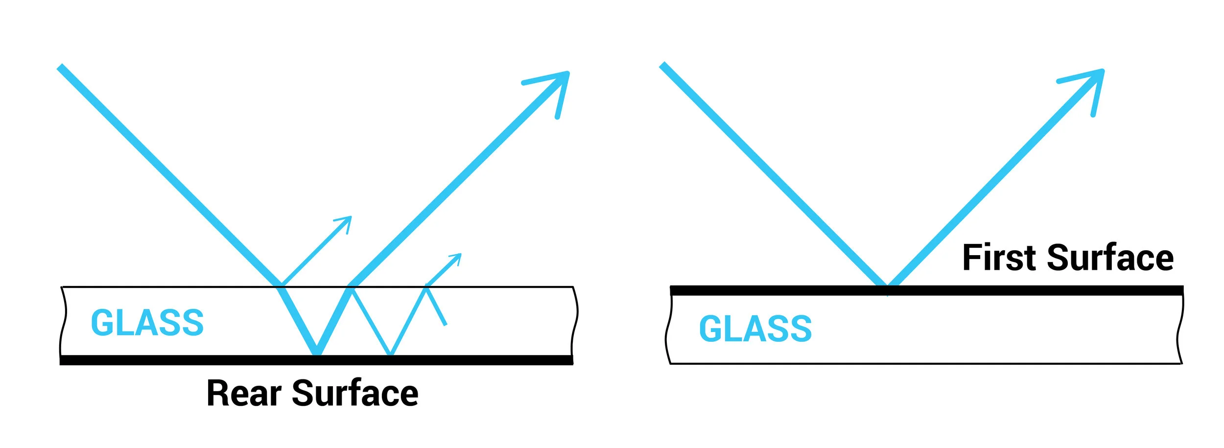 Typical mirror (left) is a rear-surface mirror applied to glass. Multiple reflections from this setup cause image confusion.