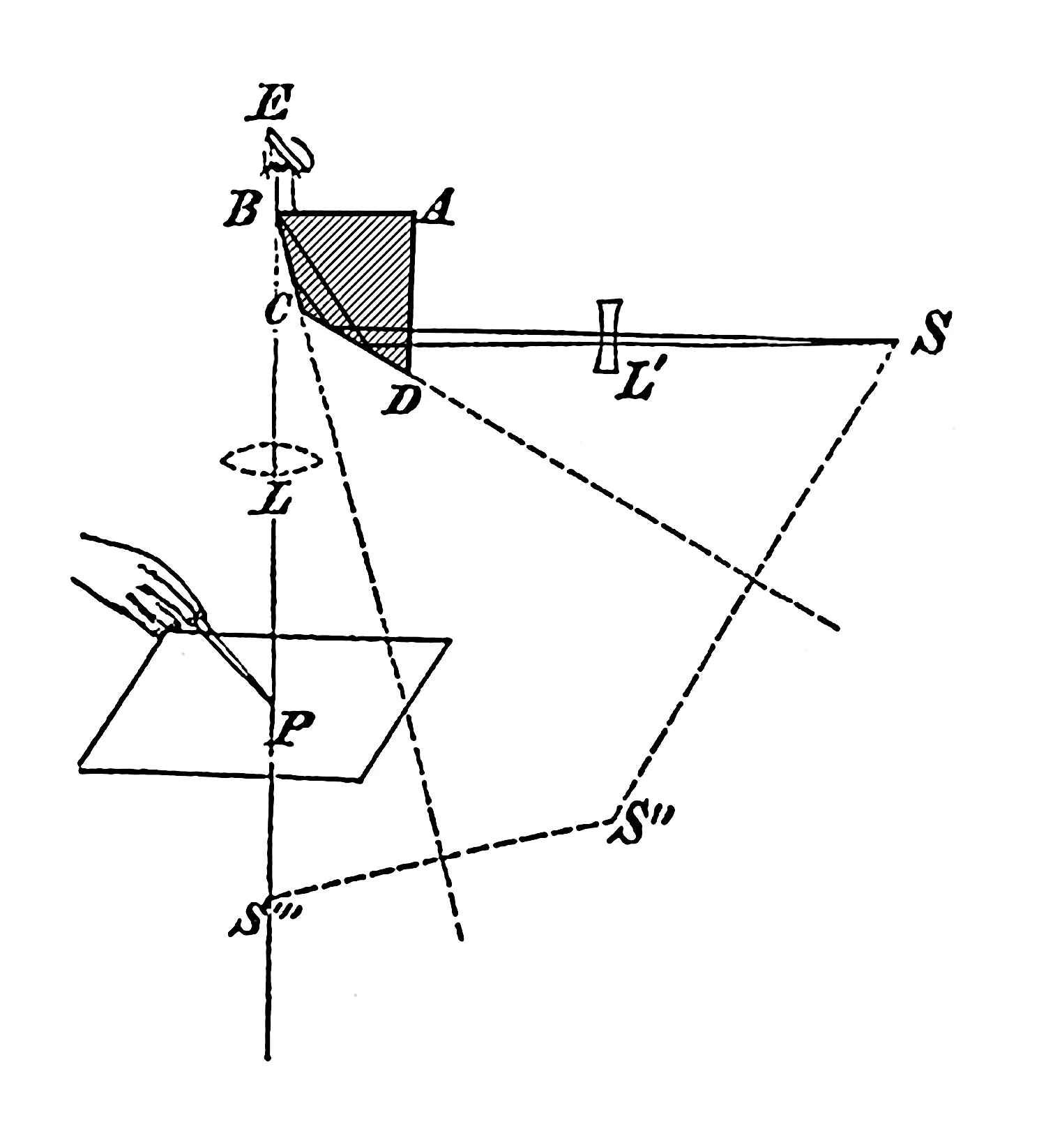Your eye (E) stares at the edge of the prism at (B). The prism edge splits your vision between looking at your pencil at (P) and the reflected image of your subject (S). The result is seeing (S) at (S’’’) overlapping your page. Trace away!