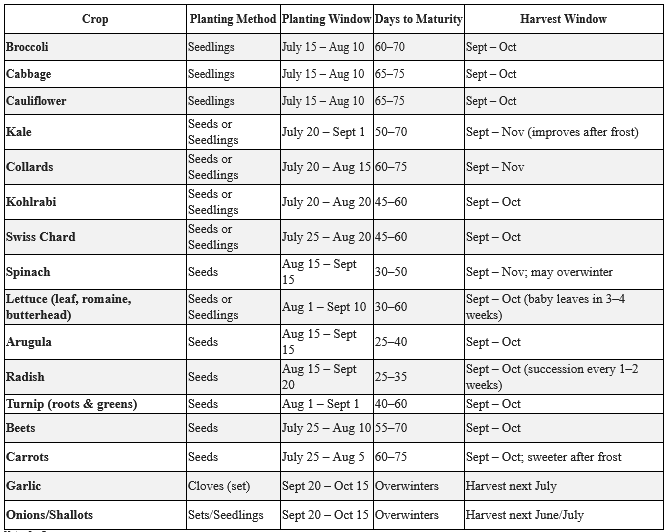 Planting a Fall Food Garden — Deep Roots Project