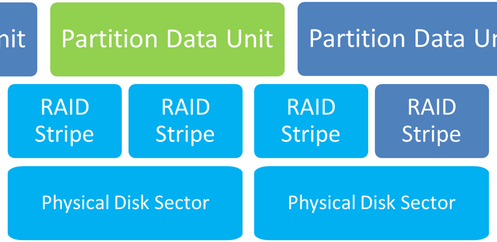 Improperly aligned: reading or write a unit from the partition affects a lot more data.