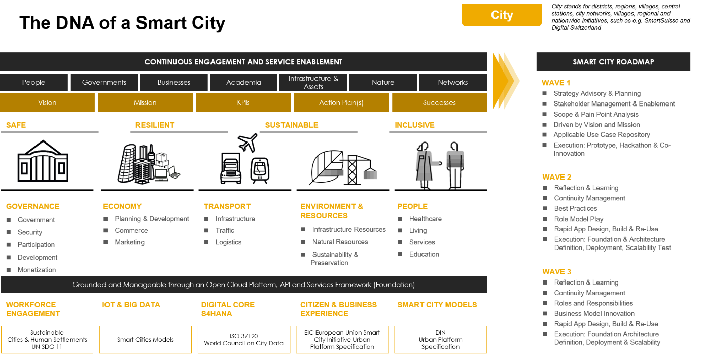 SmartCityDNA_BarbaraFluegge.png
