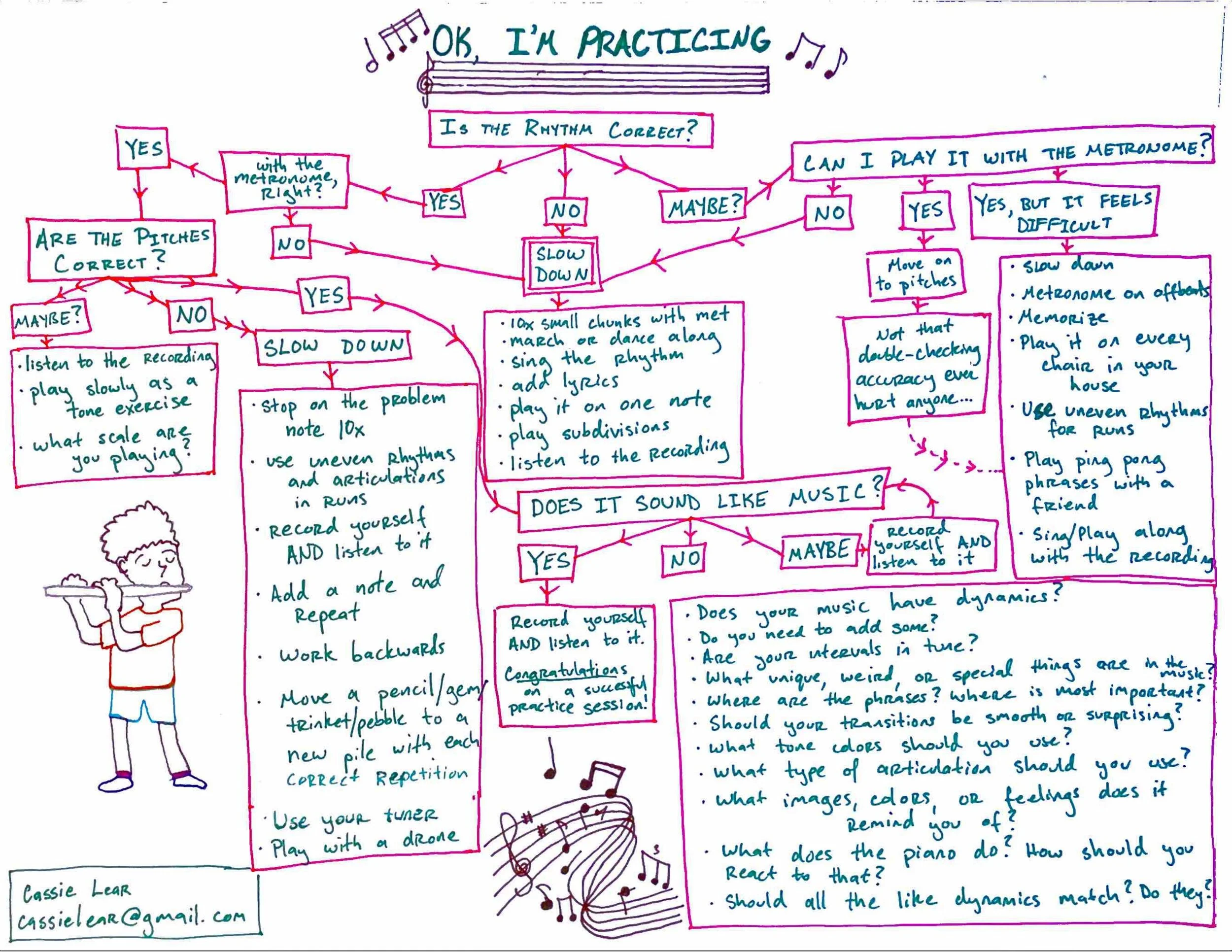 Lear Practice Flow Chart.jpg