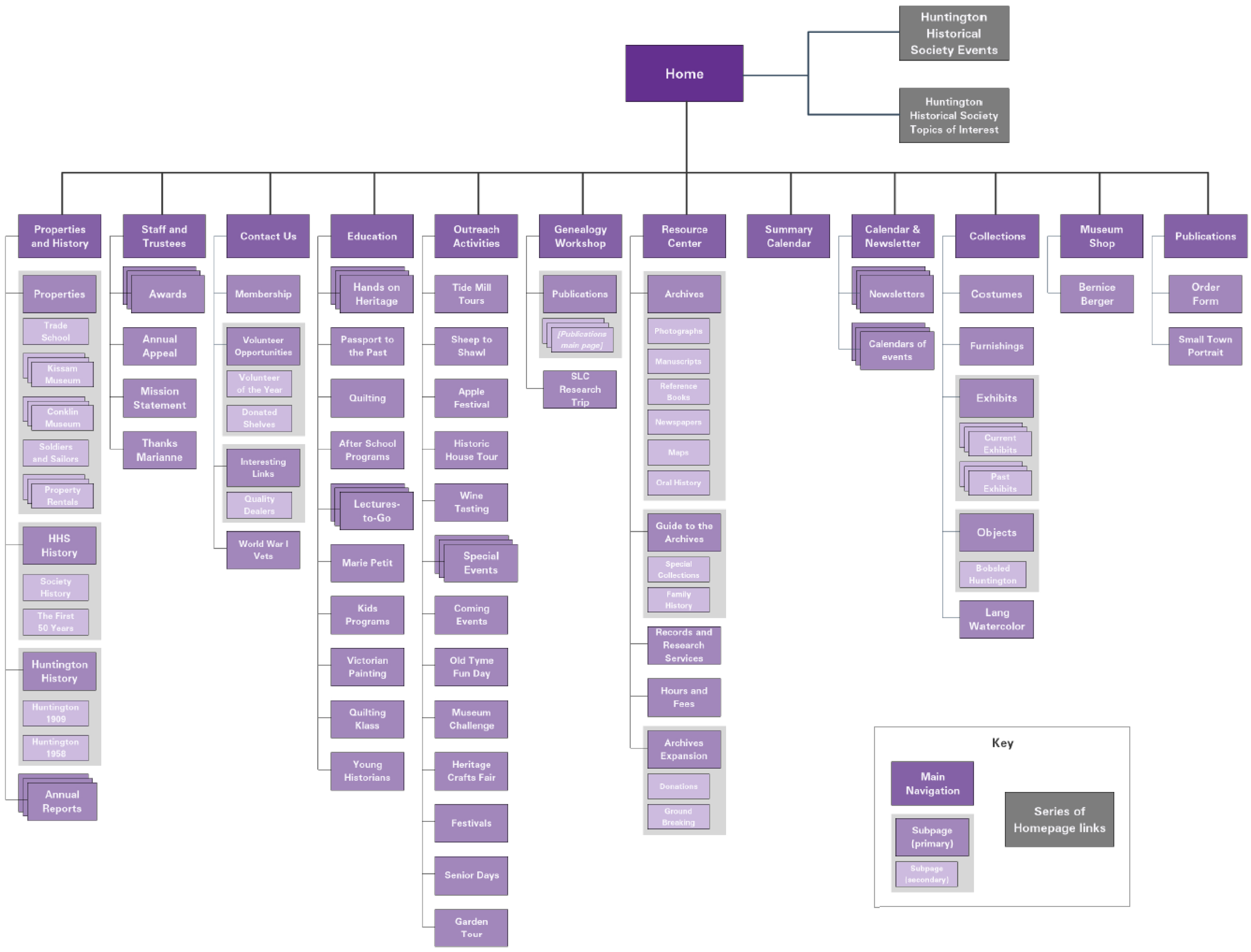 Fig. 3: Our HHS website site map.