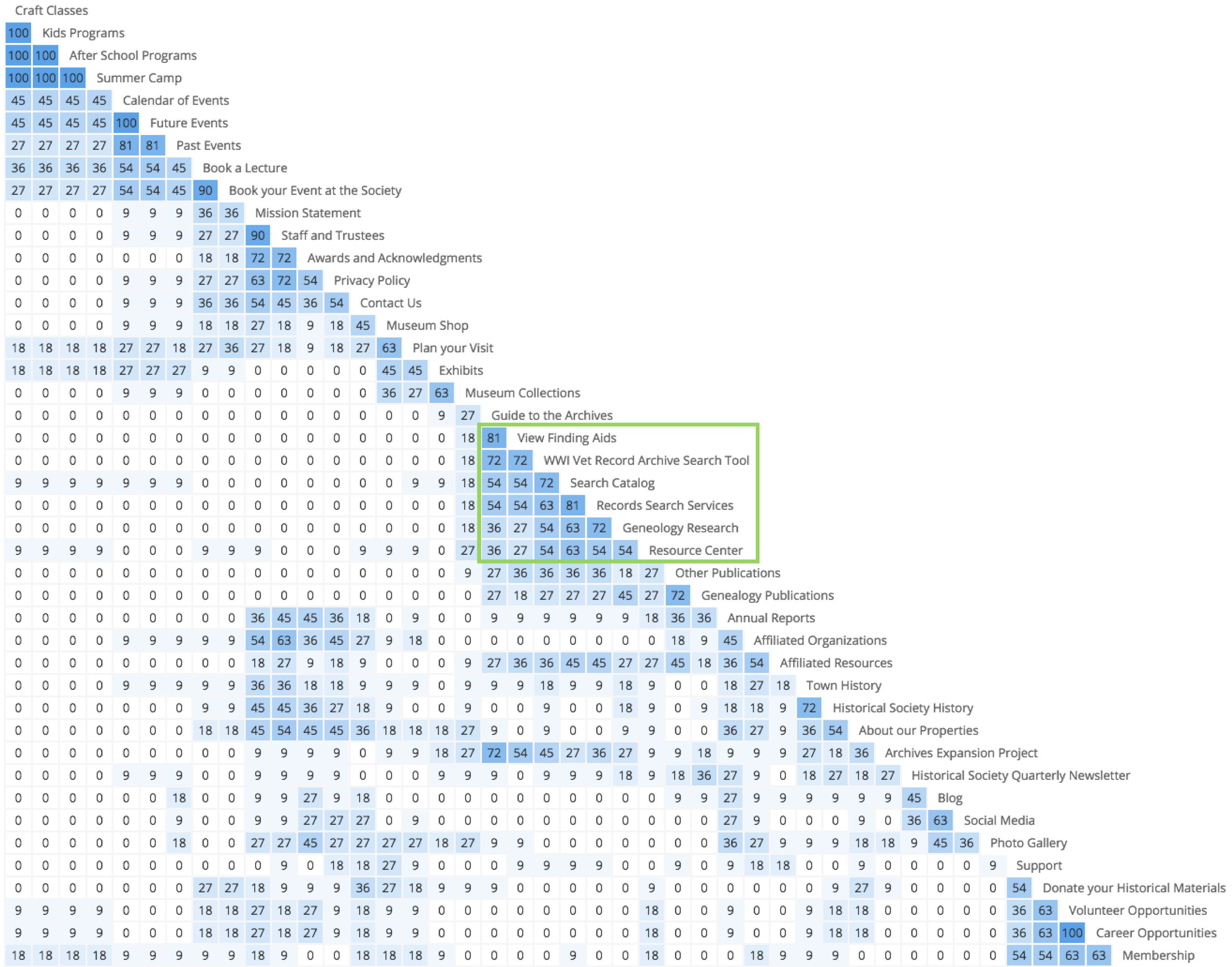 Fig. 4: OptimalSort similarity matrix illustrating categorization clusters in our card sort’s data set.