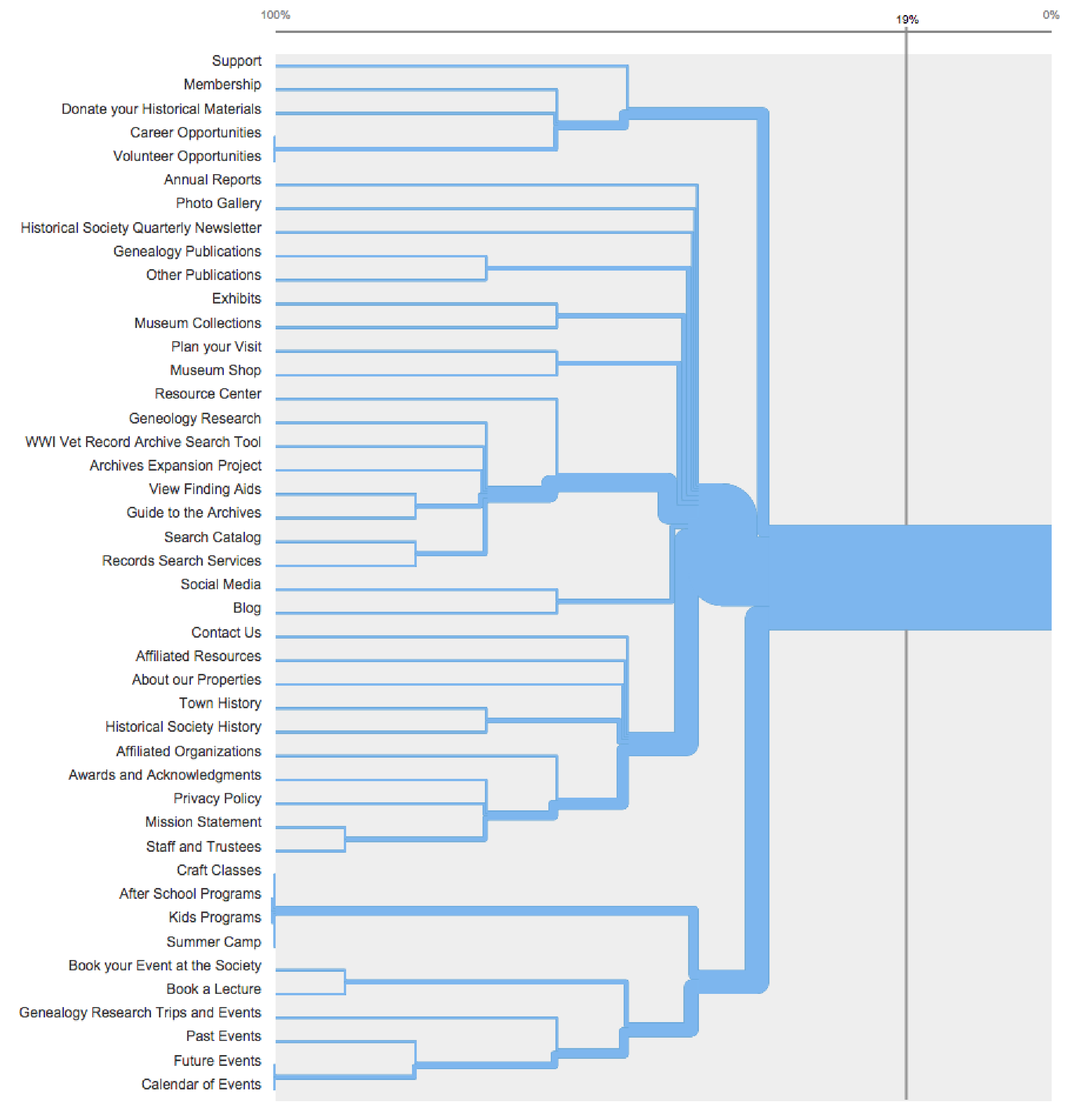 Fig. 5: OptimalSort dendrogram illustrating categorization clusters in our card sort’s data set.