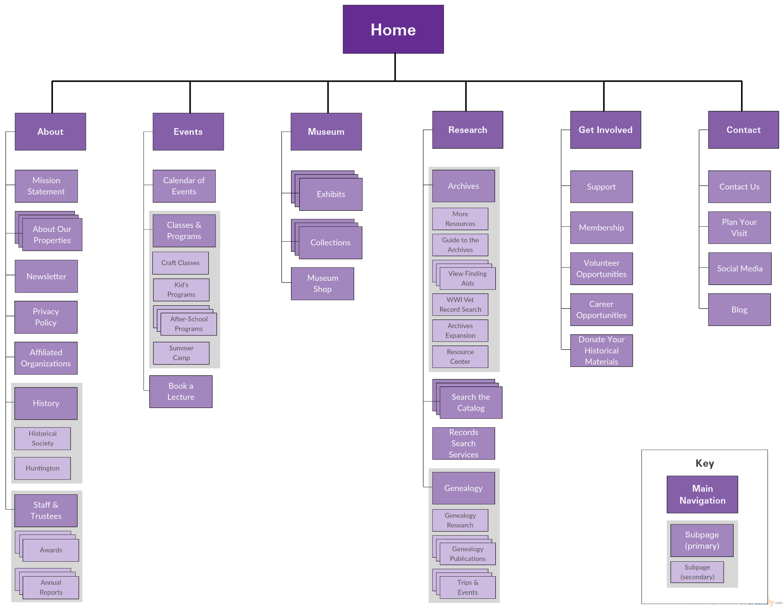 Fig. 6: Our revised HHS website site map.