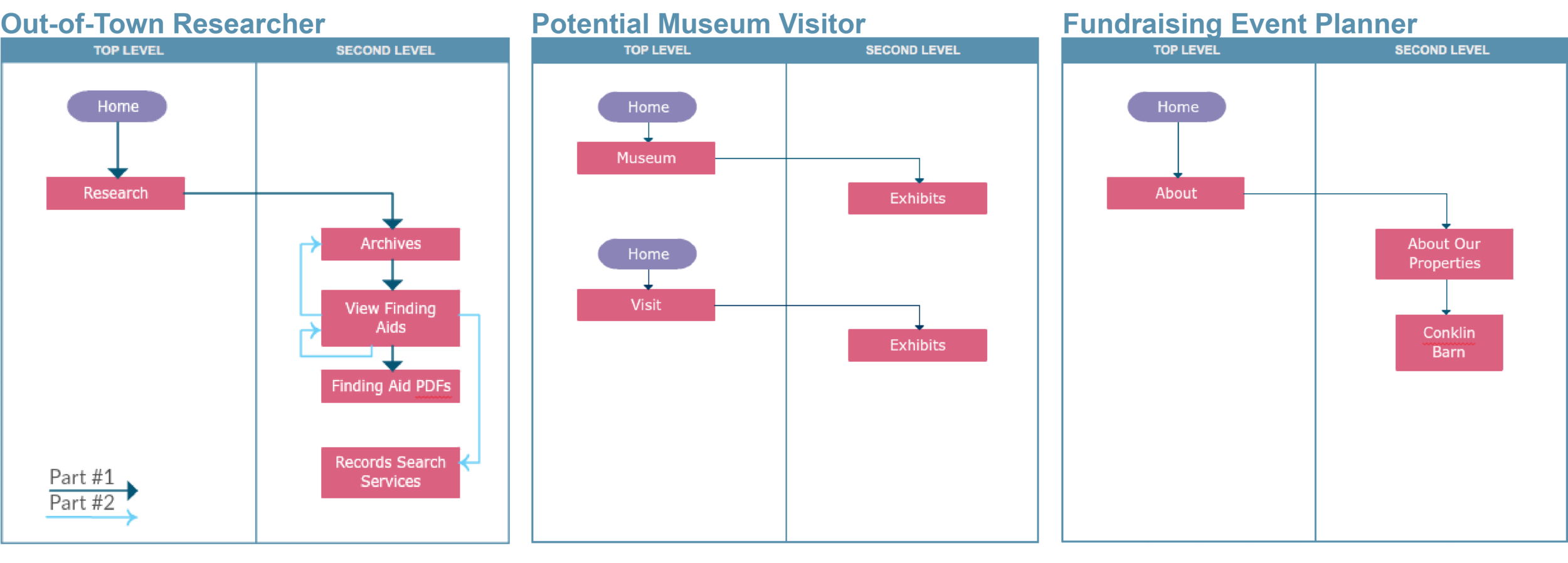 Fig. 8: Task flows illustrating our defined tasks.