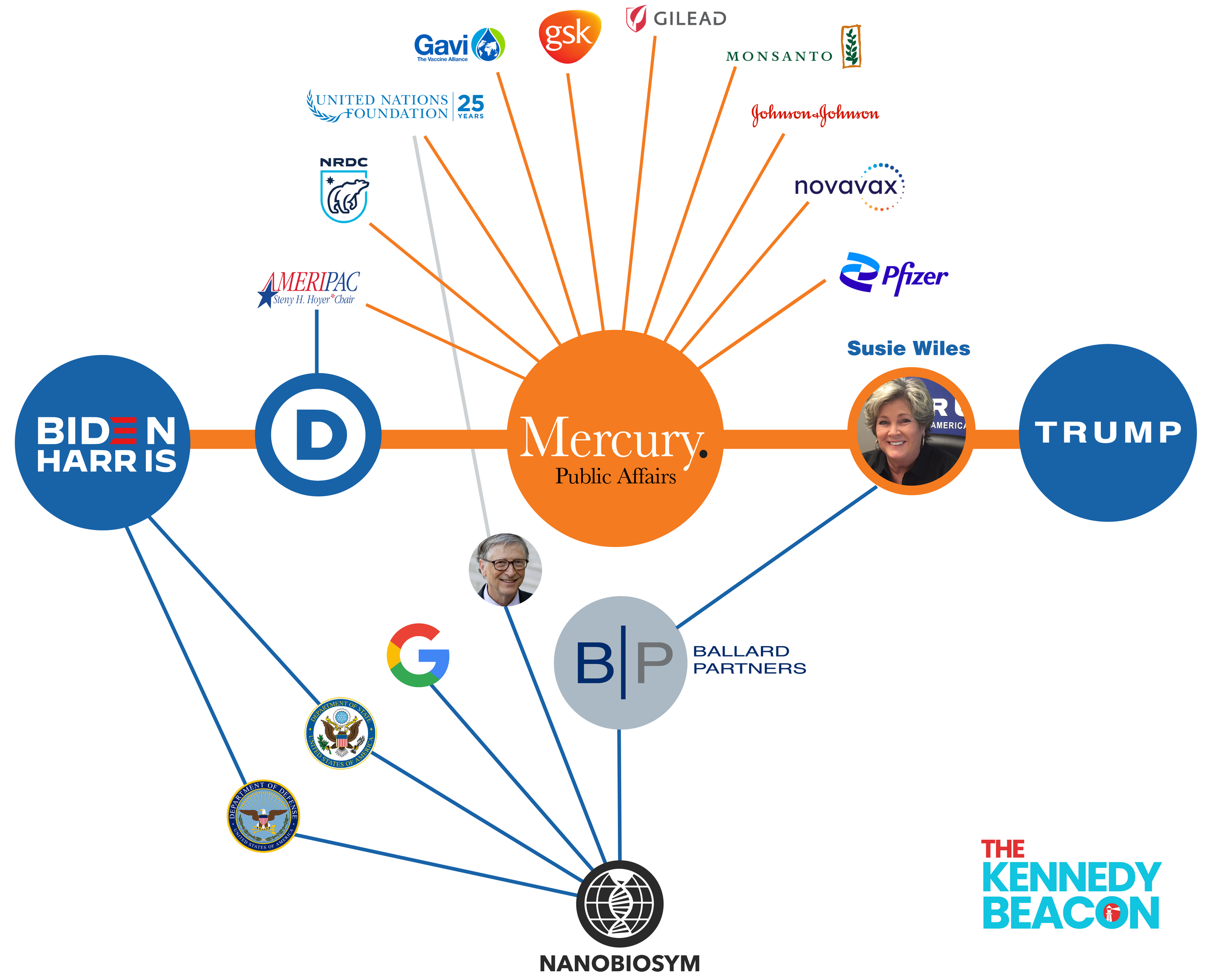 Mercury Consulting's Grip on the 2 Party System